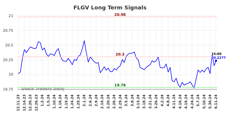 FLGV Long Term Analysis for June 11 2024
