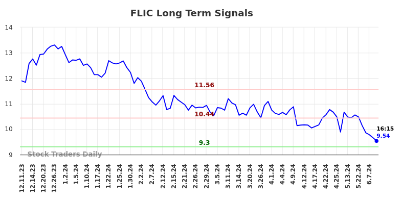 FLIC Long Term Analysis for June 11 2024
