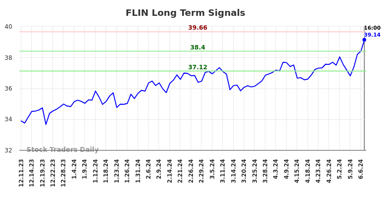 FLIN Long Term Analysis for June 11 2024