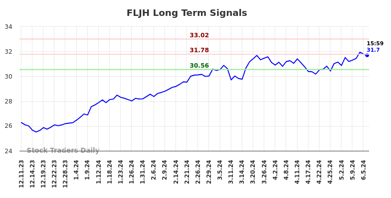 FLJH Long Term Analysis for June 11 2024