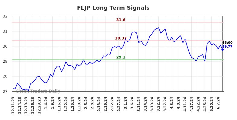 FLJP Long Term Analysis for June 11 2024