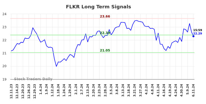FLKR Long Term Analysis for June 11 2024
