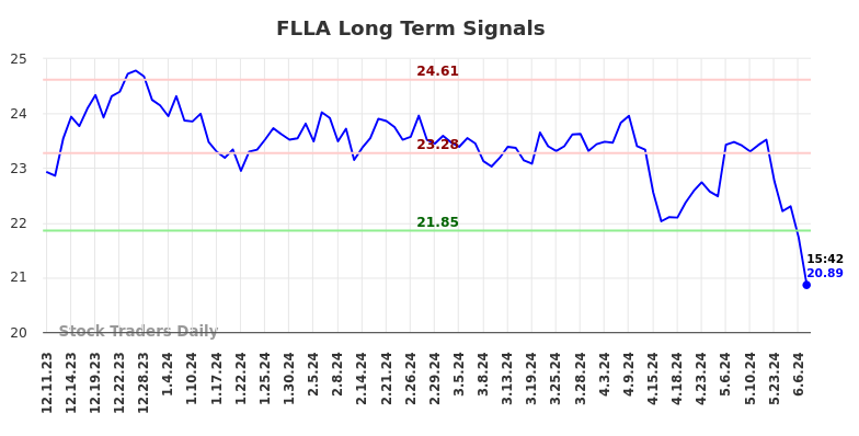 FLLA Long Term Analysis for June 11 2024