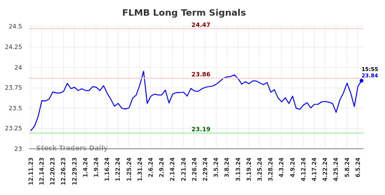 FLMB Long Term Analysis for June 11 2024