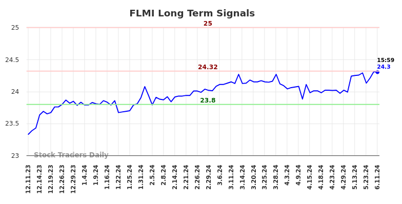 FLMI Long Term Analysis for June 11 2024