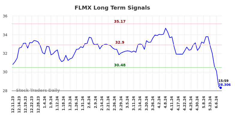 FLMX Long Term Analysis for June 11 2024