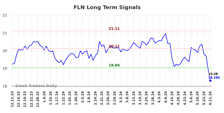 FLN Long Term Analysis for June 11 2024