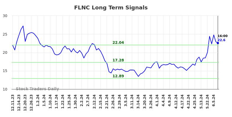 FLNC Long Term Analysis for June 11 2024