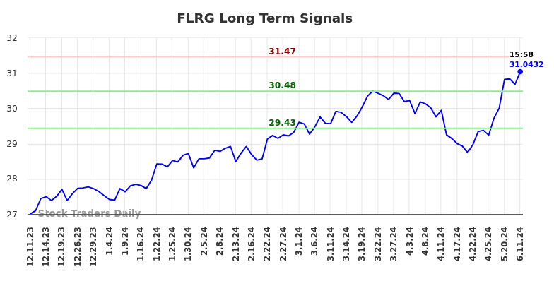 FLRG Long Term Analysis for June 11 2024