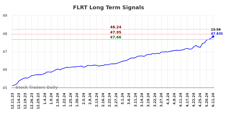 FLRT Long Term Analysis for June 11 2024