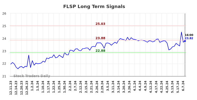 FLSP Long Term Analysis for June 11 2024