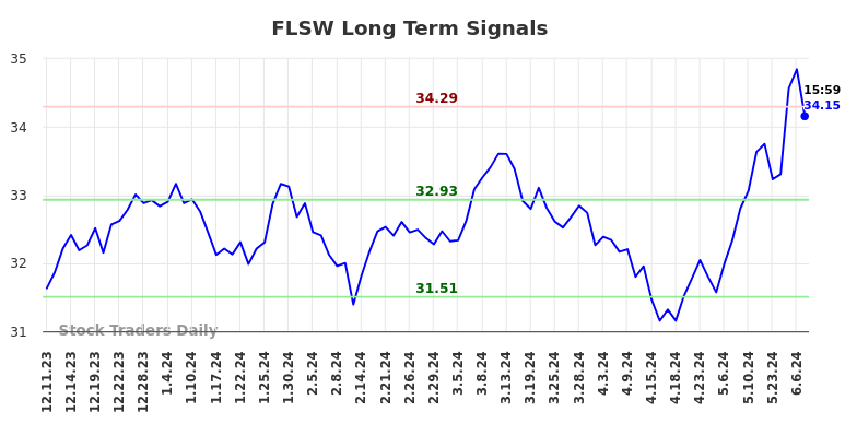 FLSW Long Term Analysis for June 11 2024