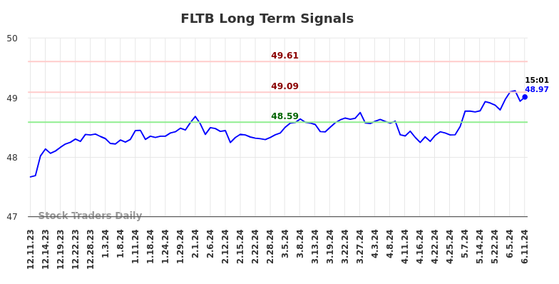 FLTB Long Term Analysis for June 11 2024