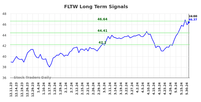 FLTW Long Term Analysis for June 11 2024