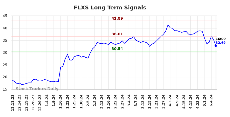 FLXS Long Term Analysis for June 11 2024