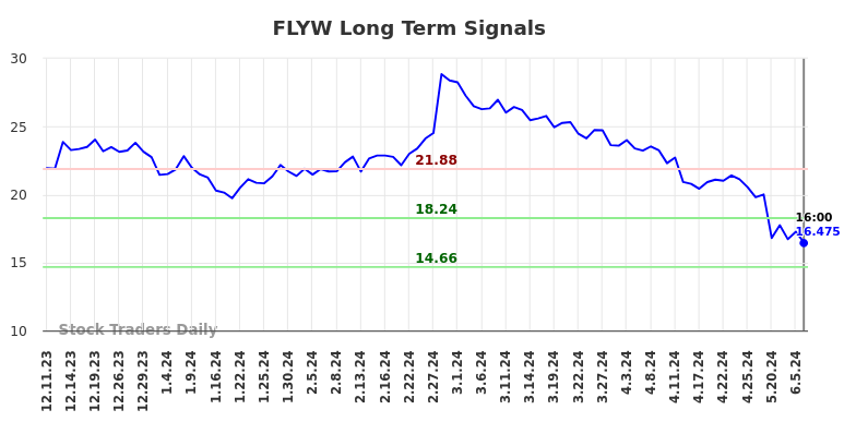 FLYW Long Term Analysis for June 11 2024
