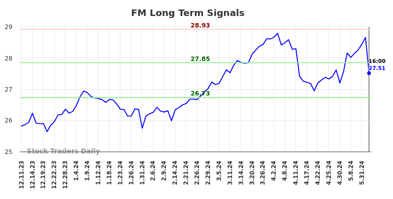 FM Long Term Analysis for June 11 2024