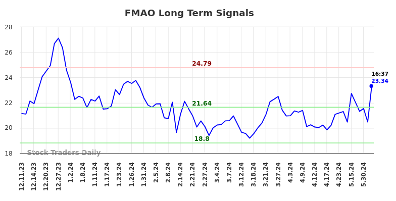 FMAO Long Term Analysis for June 11 2024