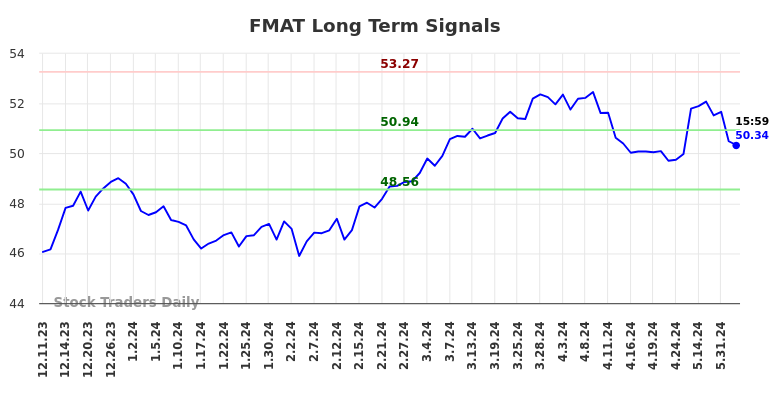FMAT Long Term Analysis for June 11 2024