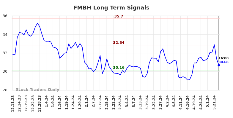 FMBH Long Term Analysis for June 11 2024