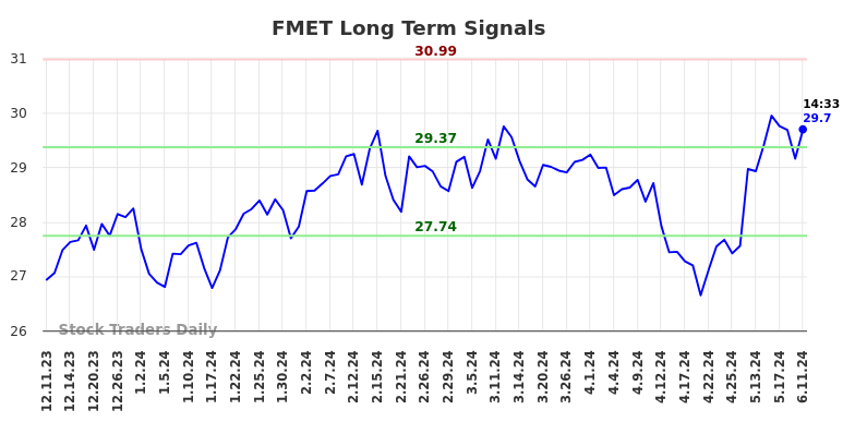 FMET Long Term Analysis for June 11 2024