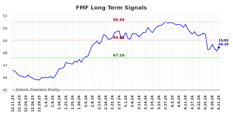 FMF Long Term Analysis for June 11 2024