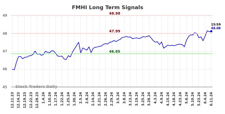 FMHI Long Term Analysis for June 11 2024