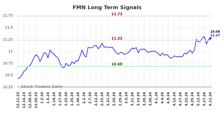 FMN Long Term Analysis for June 11 2024