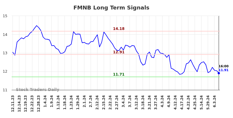 FMNB Long Term Analysis for June 11 2024