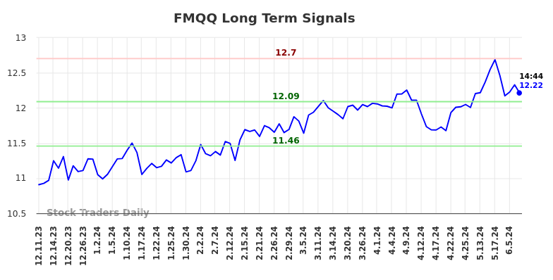 FMQQ Long Term Analysis for June 11 2024
