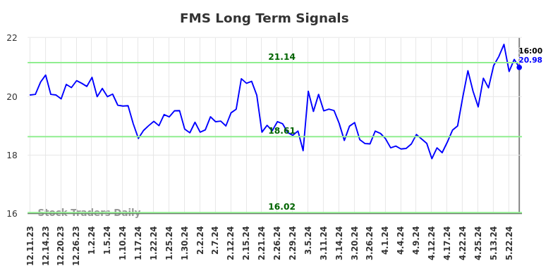 FMS Long Term Analysis for June 11 2024