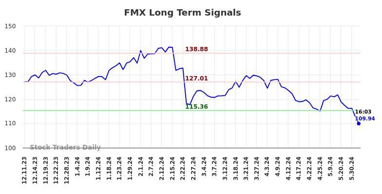 FMX Long Term Analysis for June 11 2024