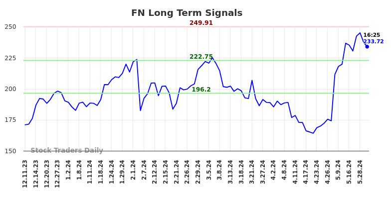 FN Long Term Analysis for June 11 2024