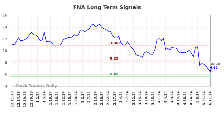 FNA Long Term Analysis for June 11 2024