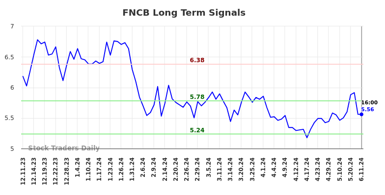 FNCB Long Term Analysis for June 11 2024