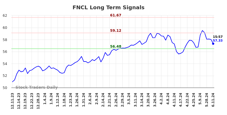 FNCL Long Term Analysis for June 11 2024