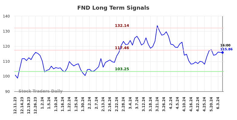 FND Long Term Analysis for June 11 2024