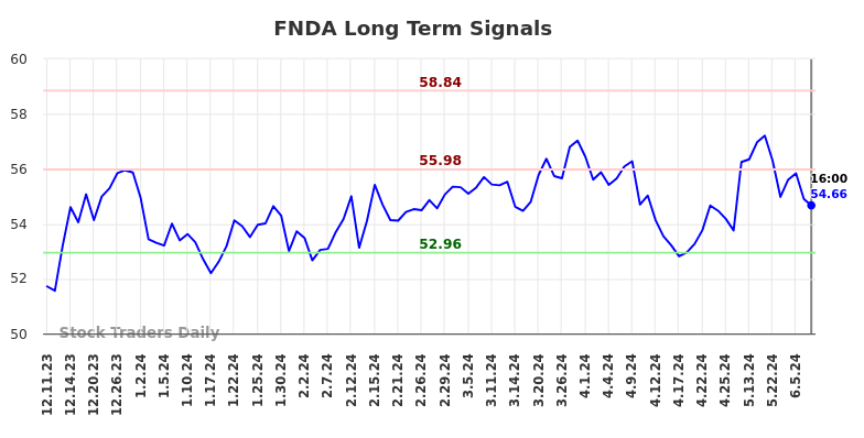 FNDA Long Term Analysis for June 11 2024