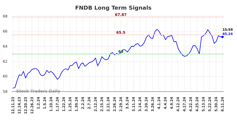 FNDB Long Term Analysis for June 11 2024