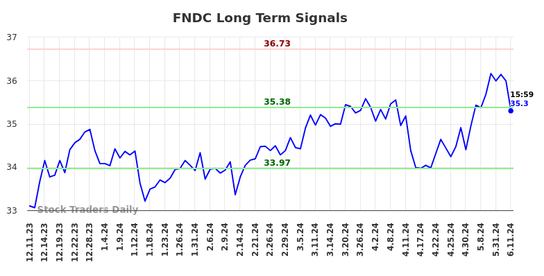 FNDC Long Term Analysis for June 11 2024