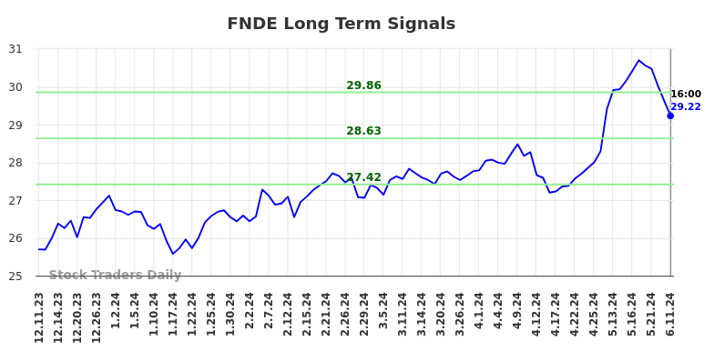 FNDE Long Term Analysis for June 11 2024