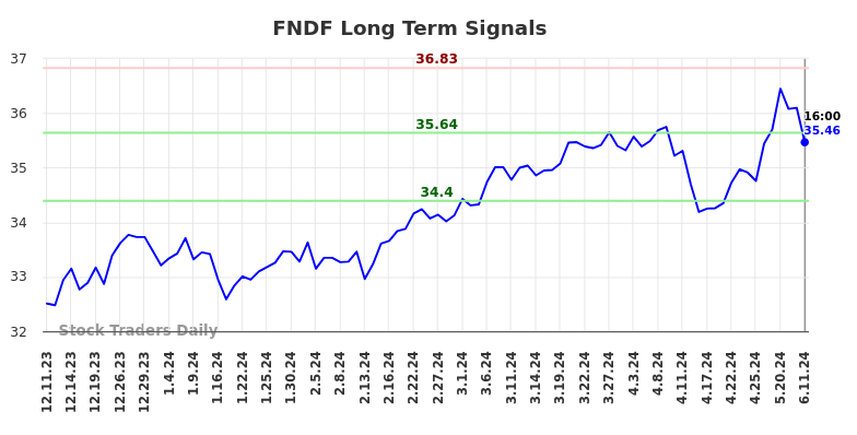FNDF Long Term Analysis for June 11 2024