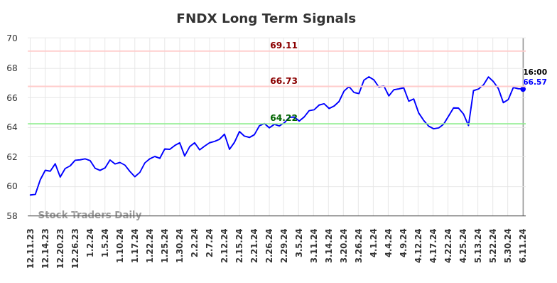 FNDX Long Term Analysis for June 11 2024