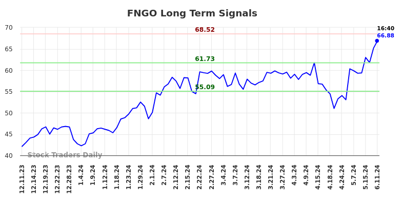 FNGO Long Term Analysis for June 11 2024