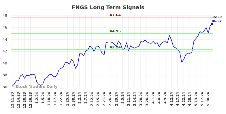 FNGS Long Term Analysis for June 11 2024
