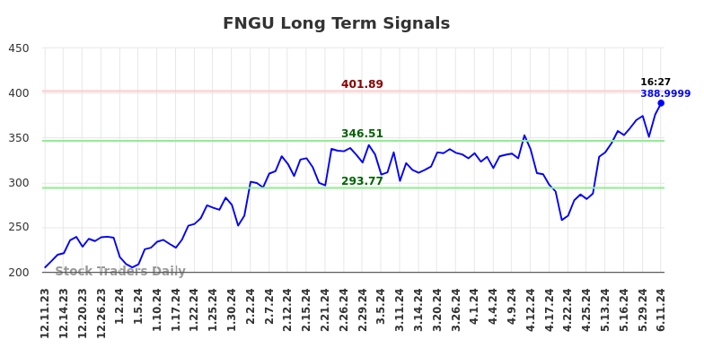 FNGU Long Term Analysis for June 11 2024