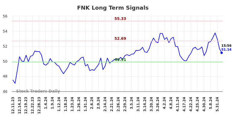 FNK Long Term Analysis for June 11 2024