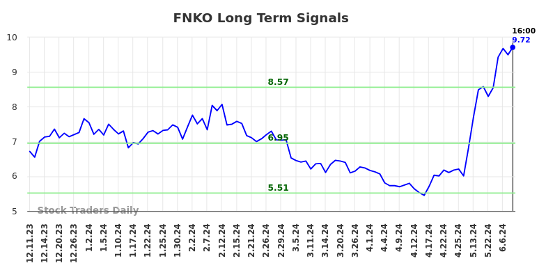 FNKO Long Term Analysis for June 11 2024