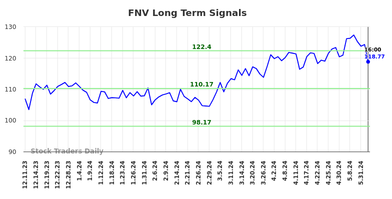 FNV Long Term Analysis for June 11 2024