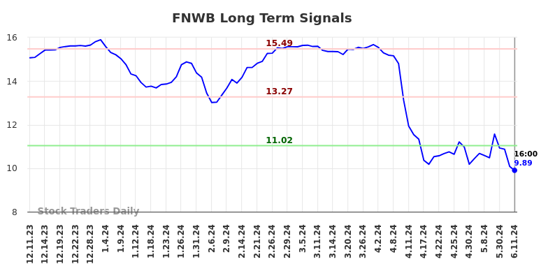 FNWB Long Term Analysis for June 11 2024